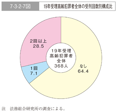 7-3-2-7図　19年受理高齢犯罪者全体の受刑回数別構成比