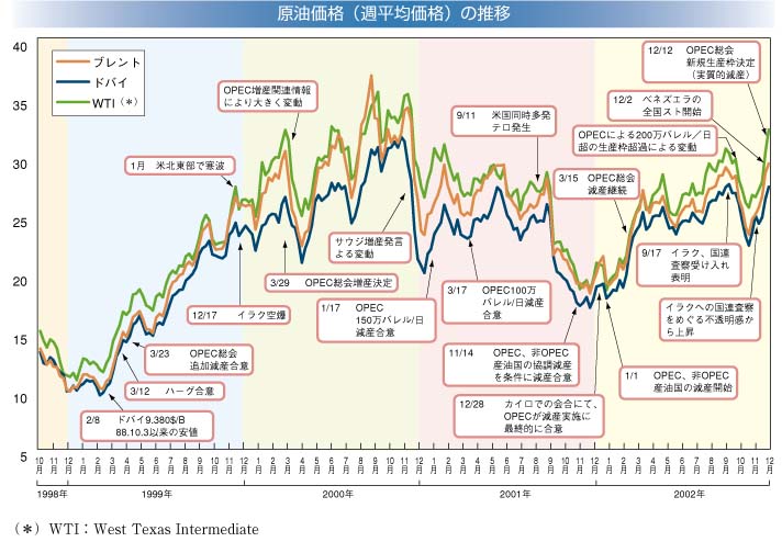 原油価格（週平均価格）の推移