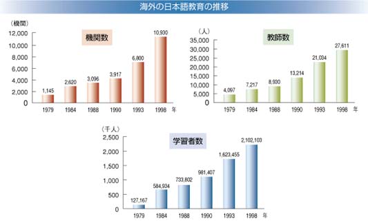 海外の日本語教育の推移