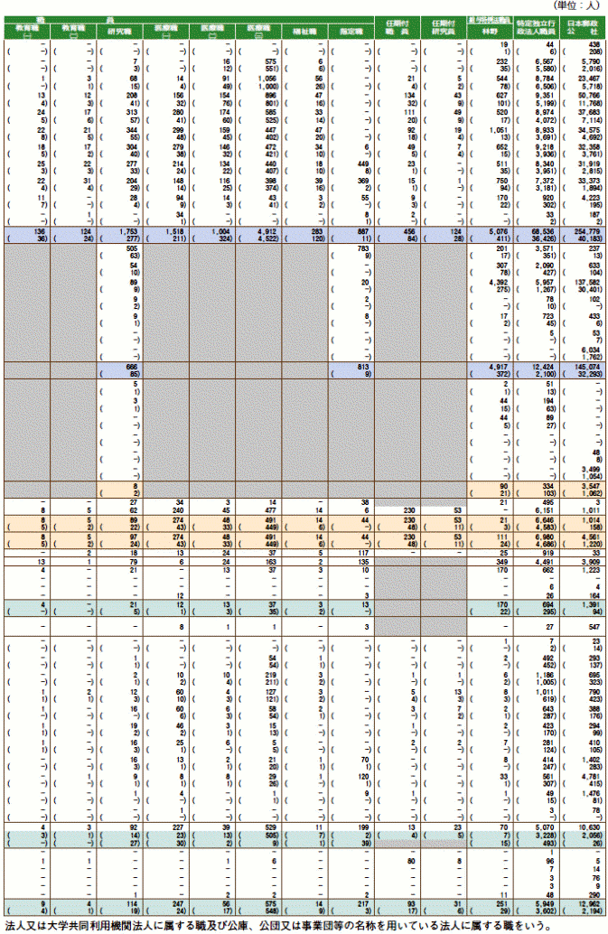 [資料1-17］ 平成17年度における職員の在職、離職状況等一覧表(右ページ)