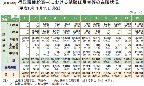 [資料1-18］ 行政職俸給表{一}における試験任用者等の在職状況（平成18年１月15日現在）