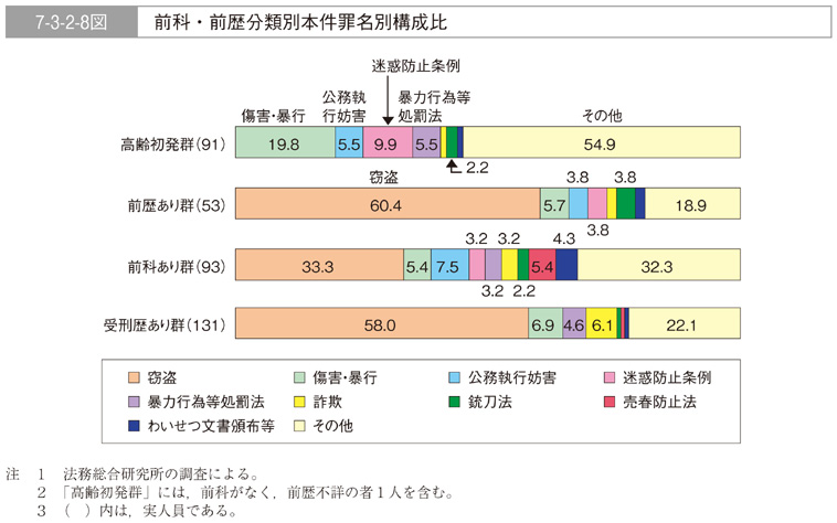 7-3-2-8図　前科・前歴分類別本件罪名別構成比