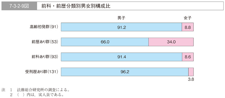 7-3-2-9図　前科・前歴分類別男女別構成比