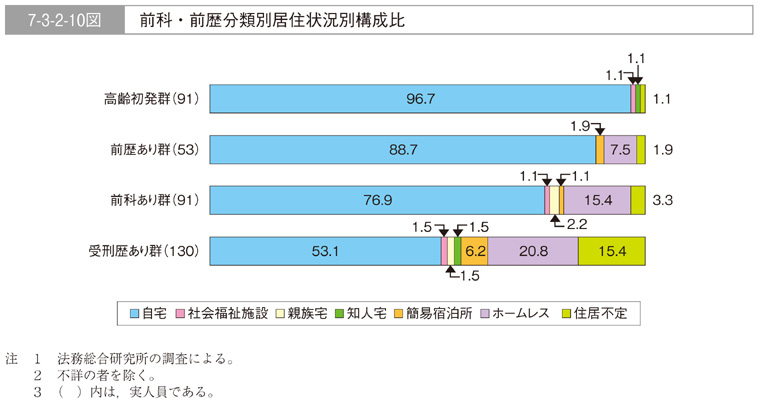 7-3-2-10図　前科・前歴分類別居住状況別構成比