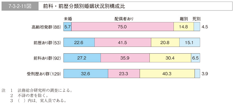 7-3-2-11図　前科・前歴分類別婚姻状況別構成比