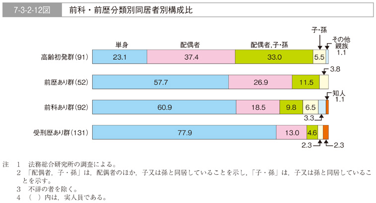 7-3-2-12図　前科・前歴分類別同居者別構成比