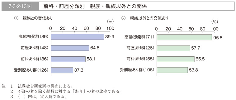 7-3-2-13図　前科・前歴分類別　親族・親族以外との関係