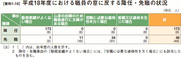 [資料1-19］ 平成18年度における職員の意に反する降任・免職の状況