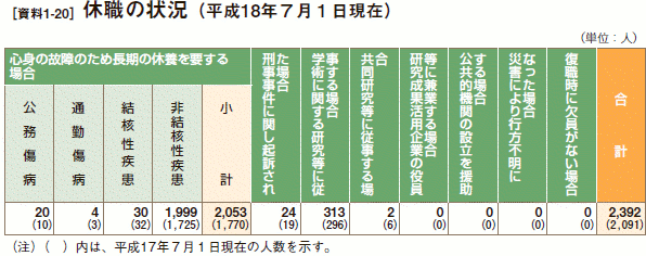 [資料1-20］ 休職の状況（平成18年７月１日現在）