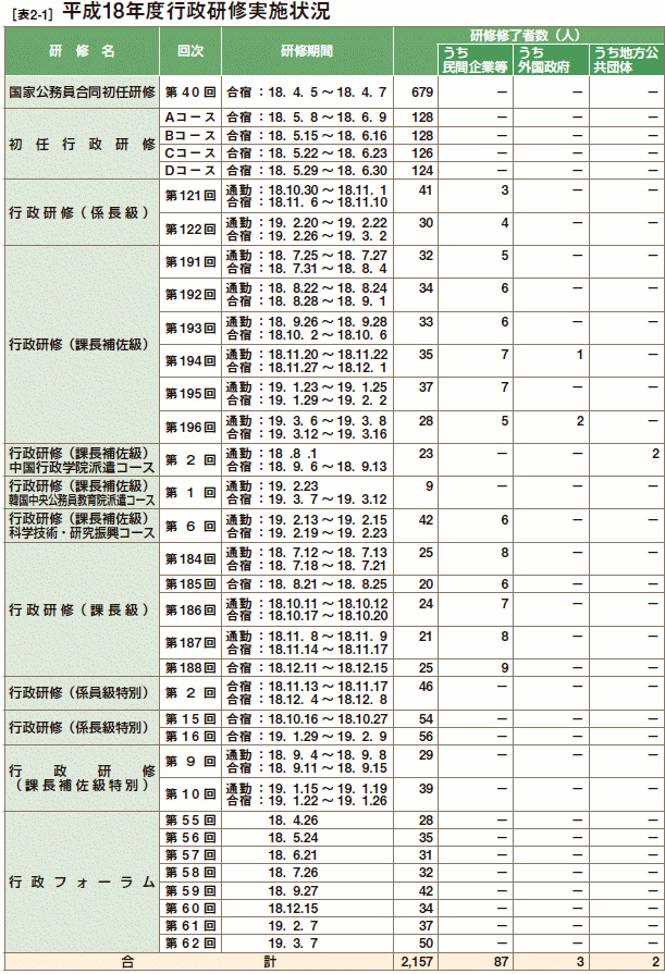 [表2-1］ 平成18年度行政研修実施状況