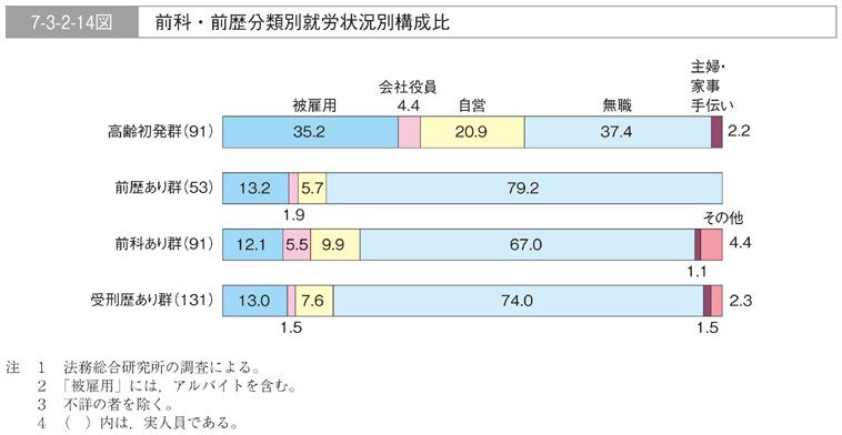 7-3-2-14図　前科・前歴分類別就労状況別構成比