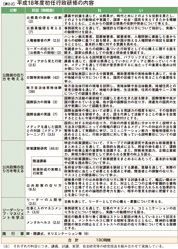 [表2-2］ 平成18年度初任行政研修の内容