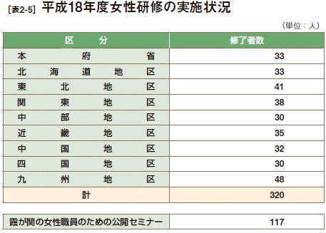 [表2-5］ 平成18年度女性研修の実施状況