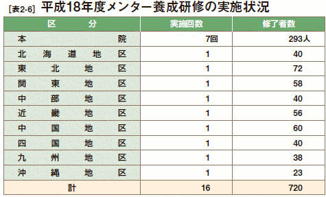 [表2-6］ 平成18年度メンタ－養成研修の実施状況