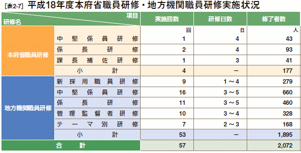 [表2-7］ 平成18年度本府省職員研修・地方機関職員研修実施状況