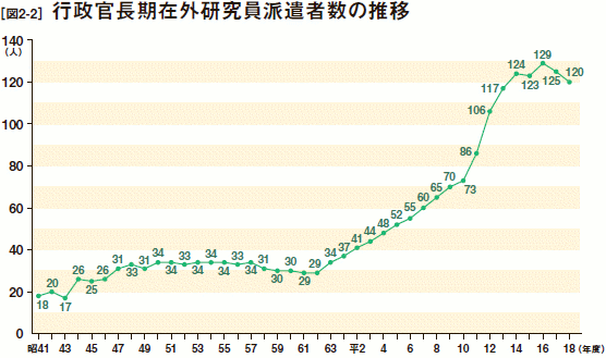 [図2-2］ 行政官長期在外研究員派遣者数の推移