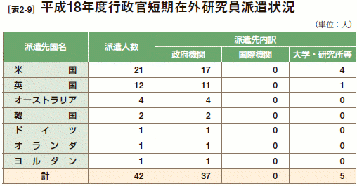 [表2-9］ 平成18年度行政官短期在外研究員派遣状況