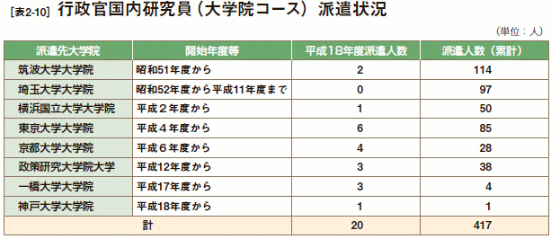 [表2-10］ 行政官国内研究員（大学院コース）派遣状況