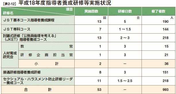 [表2-12］ 平成18年度指導者養成研修等実施状況