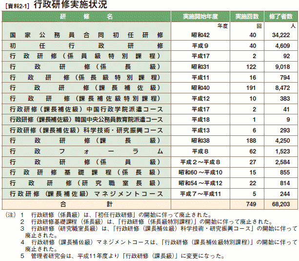 [資料2-1］ 行政研修実施状況