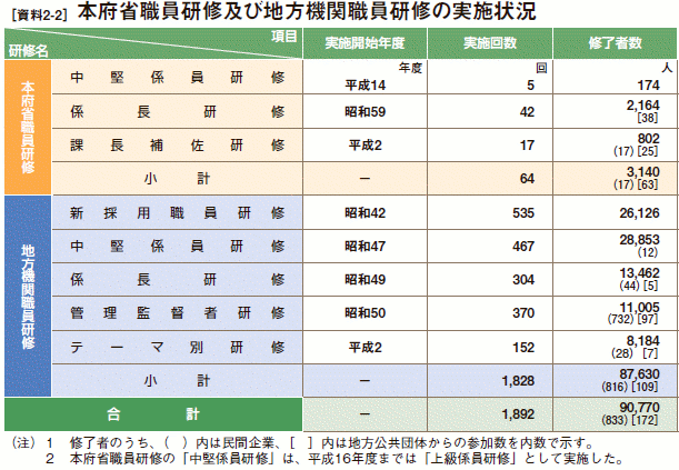 [資料2-2］ 本府省職員研修及び地方機関職員研修の実施状況