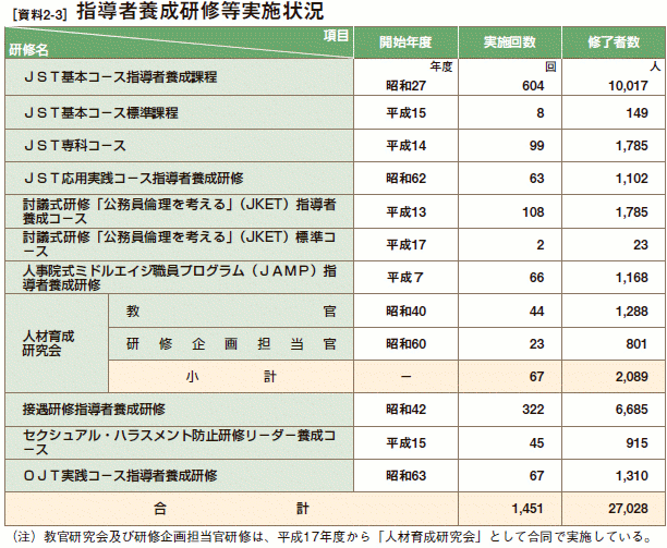 [資料2-3］ 指導者養成研修等実施状況