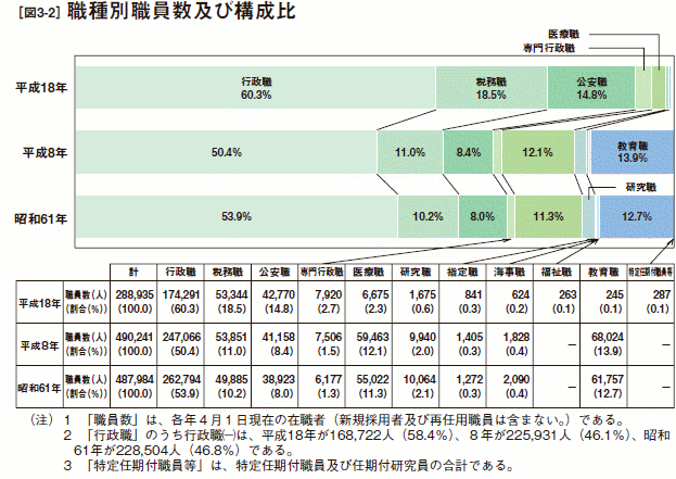 [図3-2］職種別職員数及び構成比