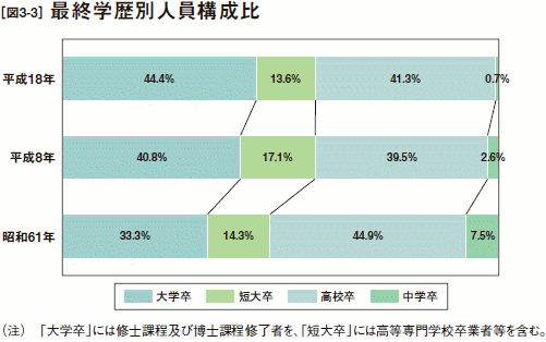 [図3-3］最終学歴別人員構成比