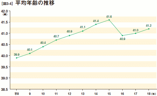 [図3-4］ 平均年齢の推移