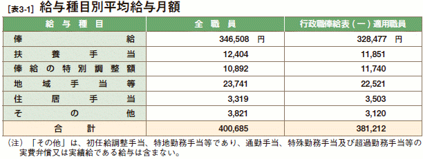 [表3-1］ 給与種目別平均給与月額