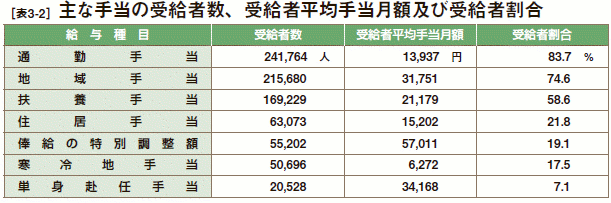 [表3-2］ 主な手当の受給者数、受給者平均手当月額及び受給者割合