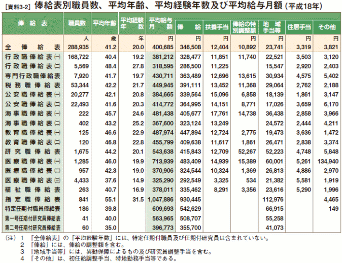 [資料3-2］ 俸給表別職員数、平均年齢、平均経験年数及び平均給与月額（平成18年）