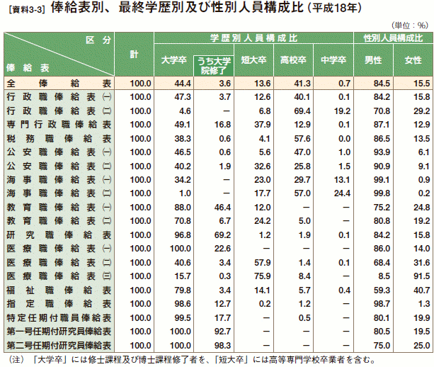 [資料3-3］ 俸給表別、最終学歴別及び性別人員構成比（平成18年）