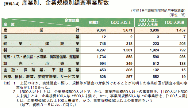 [資料3-4］ 産業別、企業規模別調査事業所数