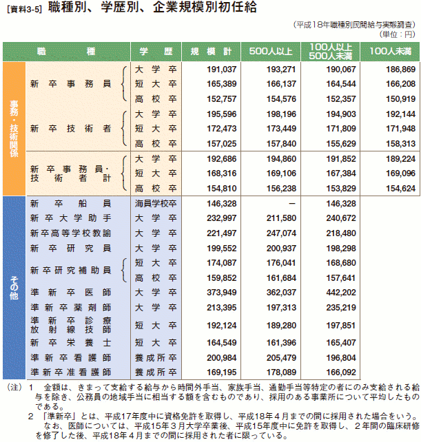 [資料3-5］ 職種別、学歴別、企業規模別初任給