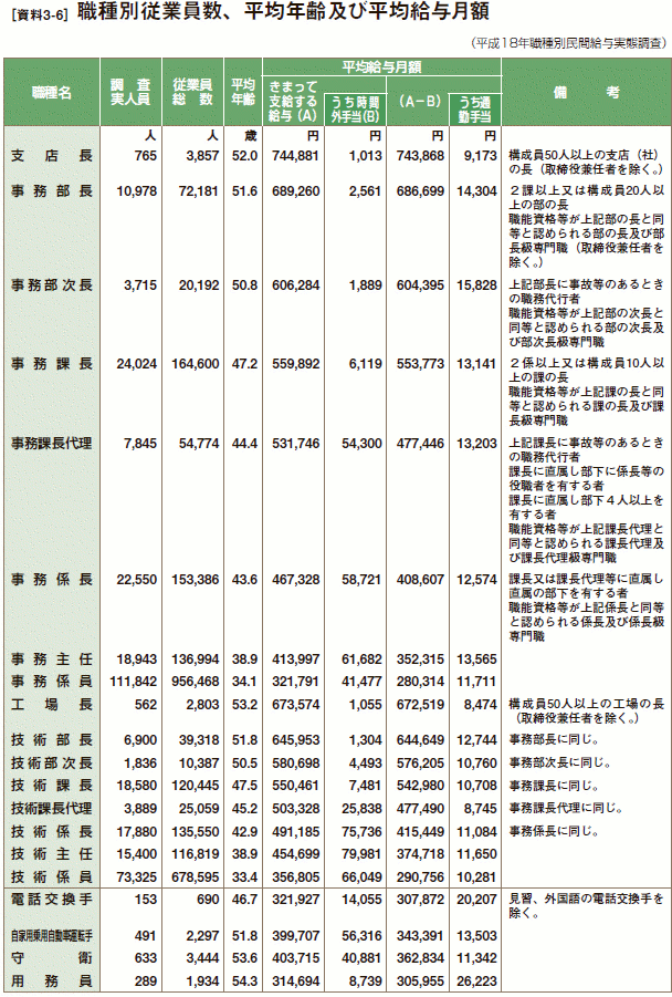 [資料3-6］ 職種別従業員数、平均年齢及び平均給与月額