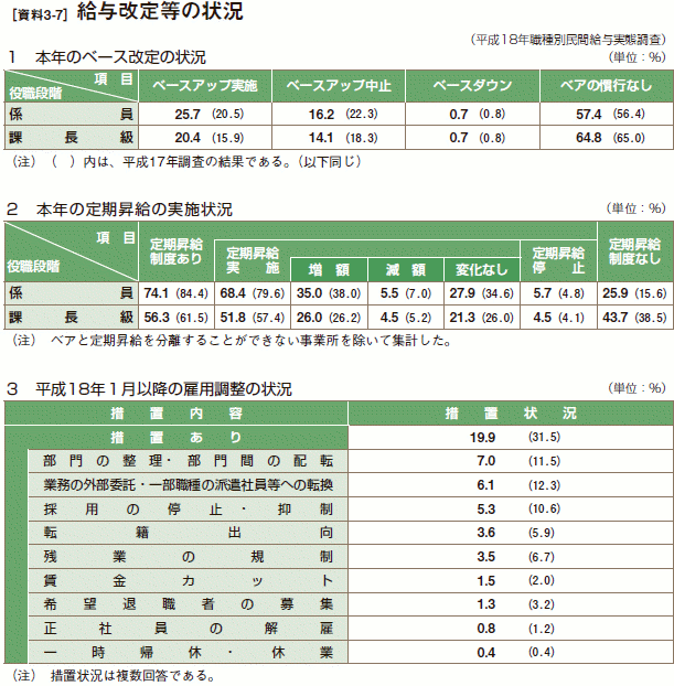 [資料3-7］ 給与改定等の状況