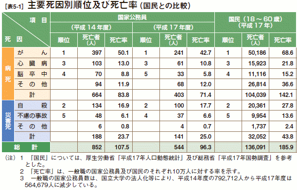 [表5-1］ 主要死因別順位及び死亡率（国民との比較）