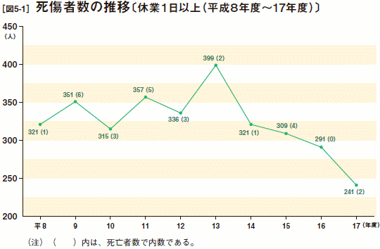 [図5-1］死傷者数の推移〔休業１日以上（平成８年度～17年度）〕