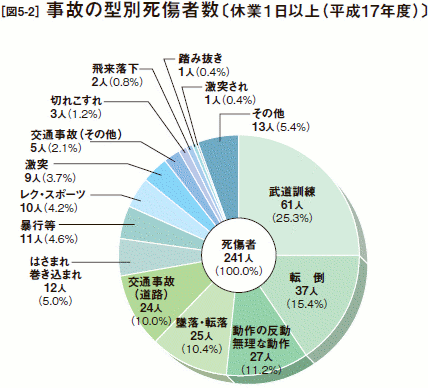 [図5-2］事故の型別死傷者数〔休業１日以上（平成17年度）〕