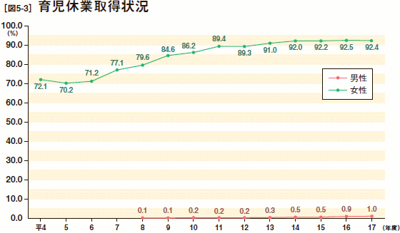 [図5-3］ 育児休業取得状況