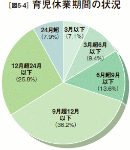 [図5-4］育児休業期間の状況