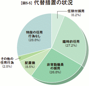 [図5-5］代替措置の状況