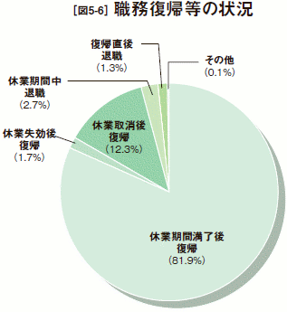 [図5-6］職務復帰等の状況