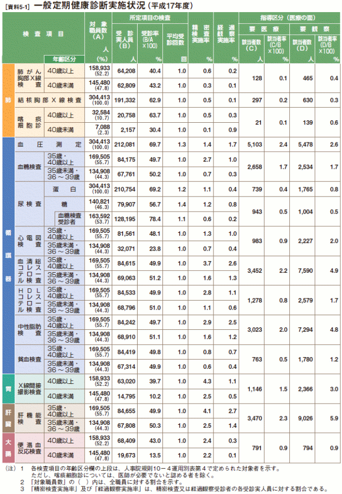 [資料5-1］ 一般定期健康診断実施状況（平成17年度）