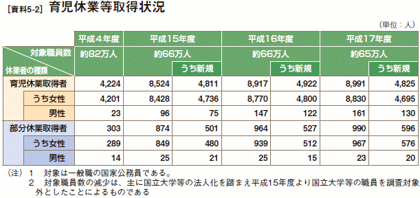 [資料5-2］ 育児休業等取得状況