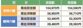 介護補償の最高限度額及び最低保障額の改定