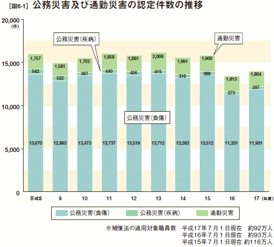 [図6-1］ 公務災害及び通勤災害の認定件数の推移