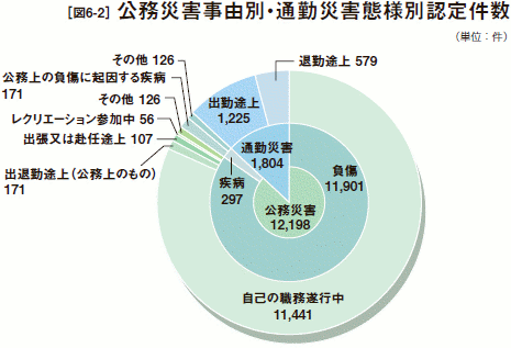 [図6-2］公務災害事由別・通勤災害態様別認定件数