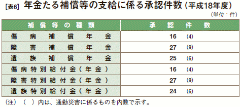 [表6］ 年金たる補償等の支給に係る承認件数（平成18年度）